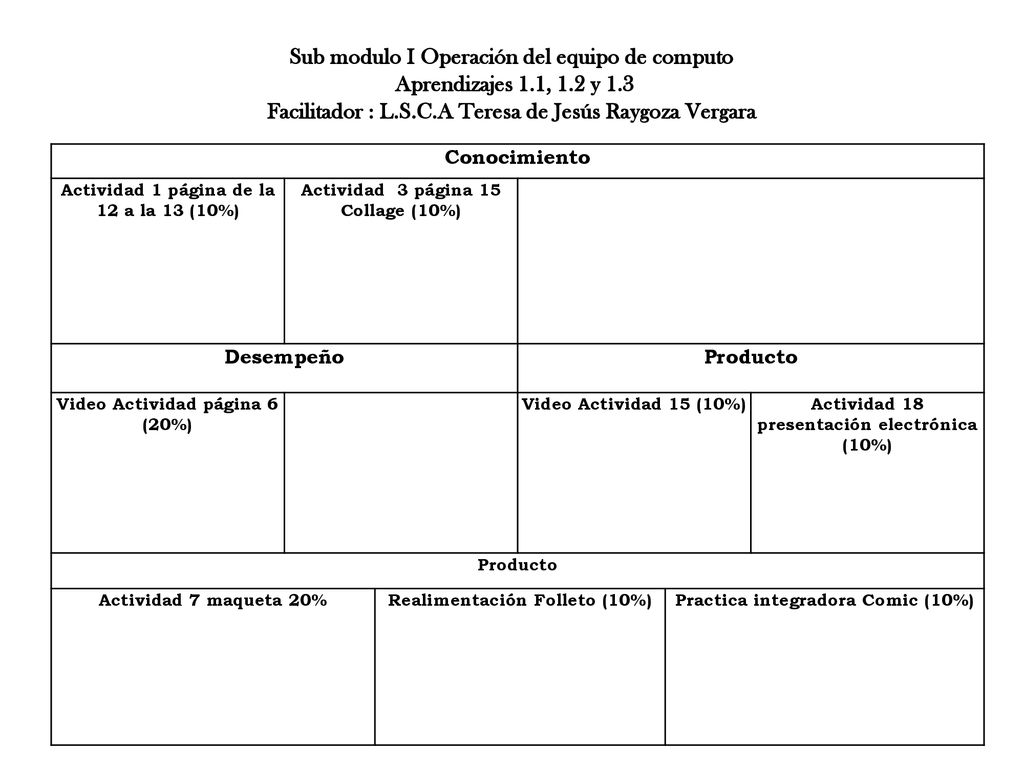 Sub modulo I Operación del equipo de computo Aprendizajes 1. 1, 1