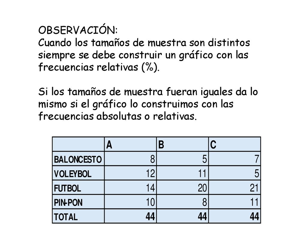 OBSERVACIÓN: Cuando los tamaños de muestra son distintos siempre se debe construir un gráfico con las frecuencias relativas (%).