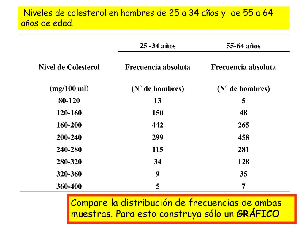 Niveles de colesterol en hombres de 25 a 34 años y de 55 a 64 años de edad.