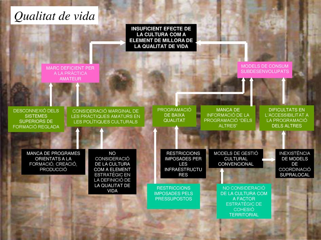 Qualitat de vida INSUFICIENT EFECTE DE LA CULTURA COM A ELEMENT DE MILLORA DE LA QUALITAT DE VIDA. MARC DEFICIENT PER A LA PRÀCTICA AMATEUR.