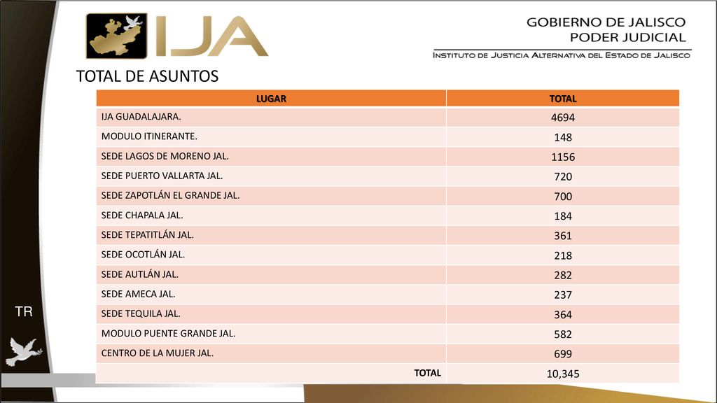 TOTAL DE ASUNTOS LUGAR. TOTAL. IJA GUADALAJARA MODULO ITINERANTE SEDE LAGOS DE MORENO JAL.