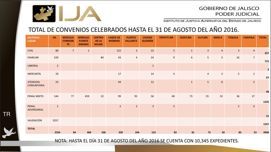 TOTAL DE CONVENIOS CELEBRADOS HASTA EL 31 DE AGOSTO DEL AÑO