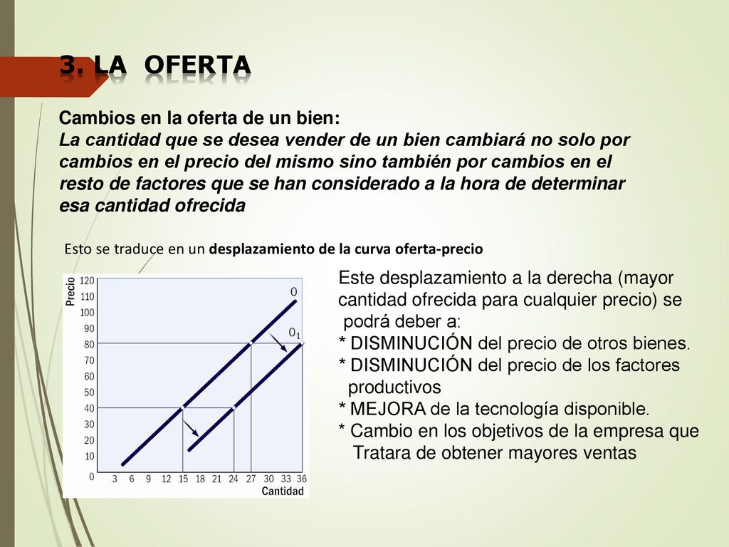 3. La OFERTA Cambios en la oferta de un bien:
