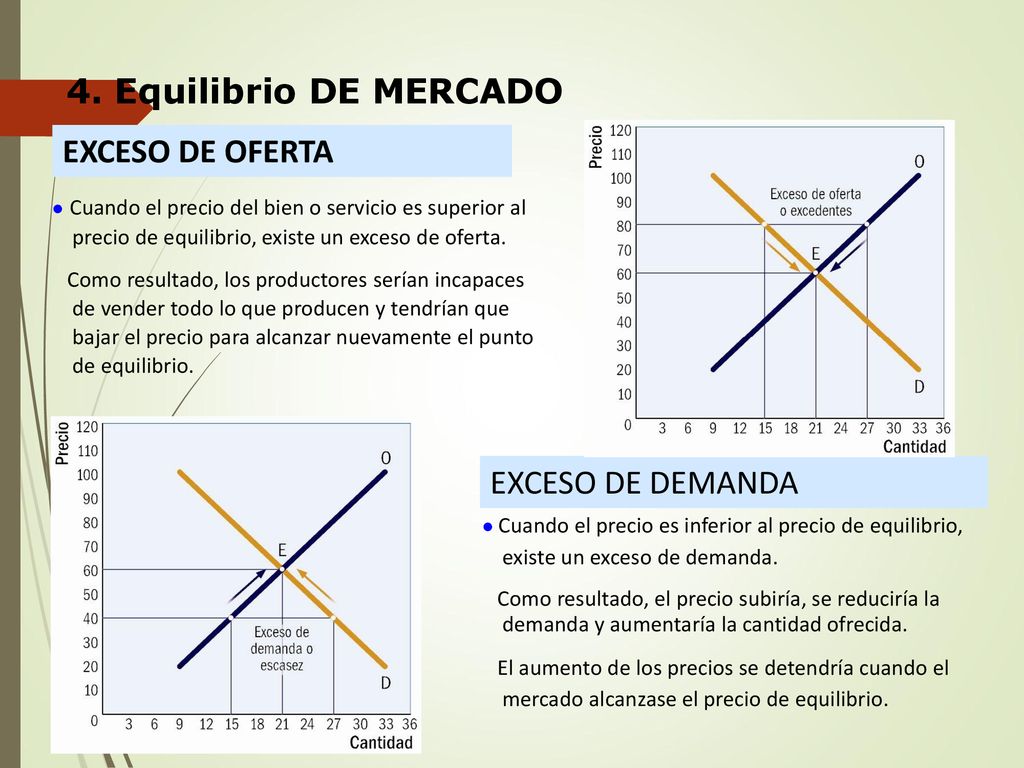 4. Equilibrio DE MERCADO EXCESO DE OFERTA EXCESO DE DEMANDA
