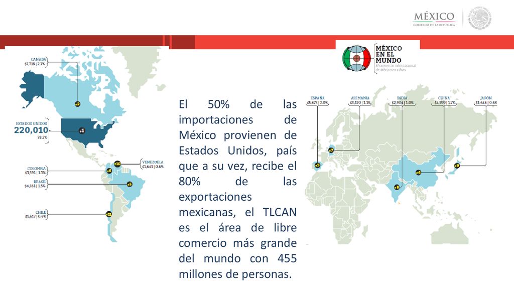El 50% de las importaciones de México provienen de Estados Unidos, país que a su vez, recibe el 80% de las exportaciones mexicanas, el TLCAN es el área de libre comercio más grande del mundo con 455 millones de personas.