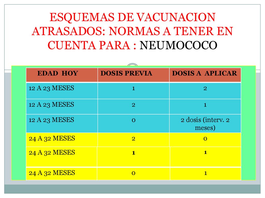 ESQUEMAS DE VACUNACION ATRASADOS: NORMAS A TENER EN CUENTA PARA : NEUMOCOCO