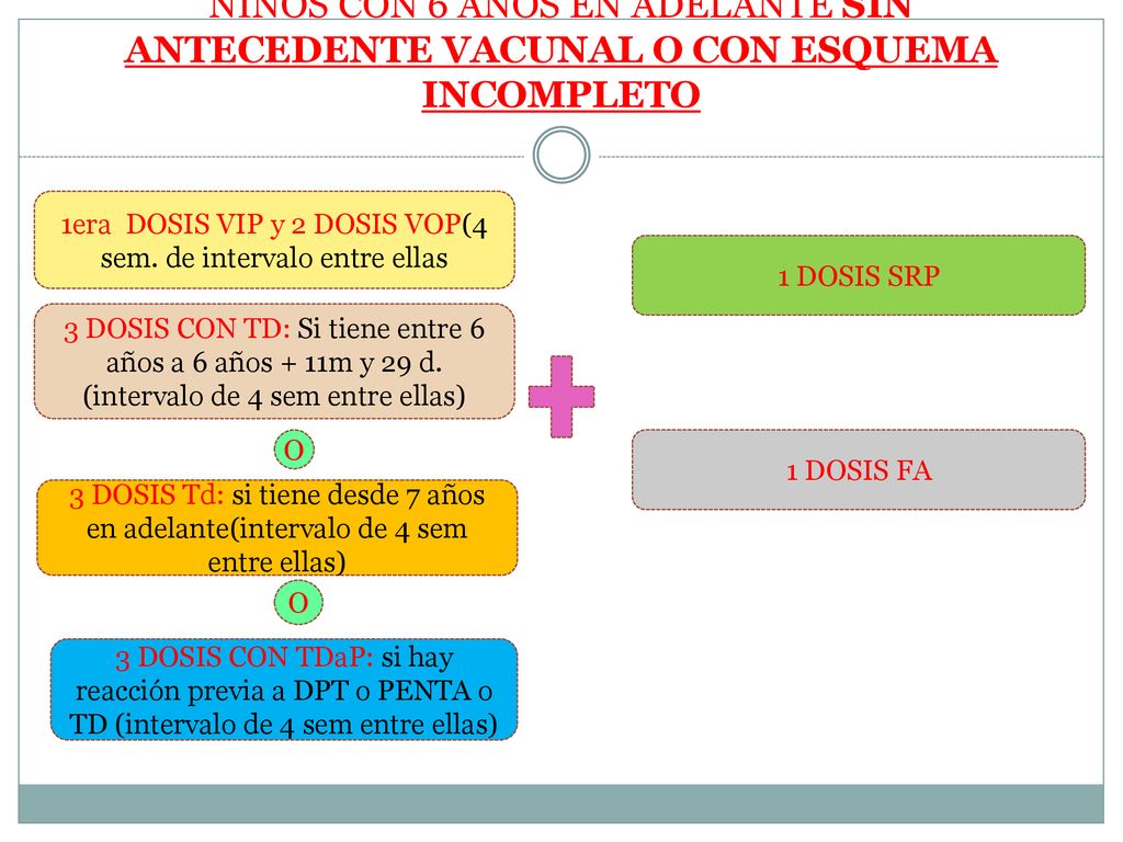 1era DOSIS VIP y 2 DOSIS VOP(4 sem. de intervalo entre ellas