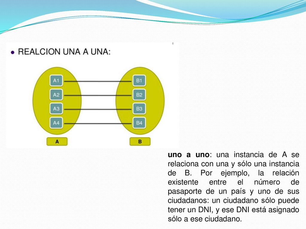 uno a uno: una instancia de A se relaciona con una y sólo una instancia de B.