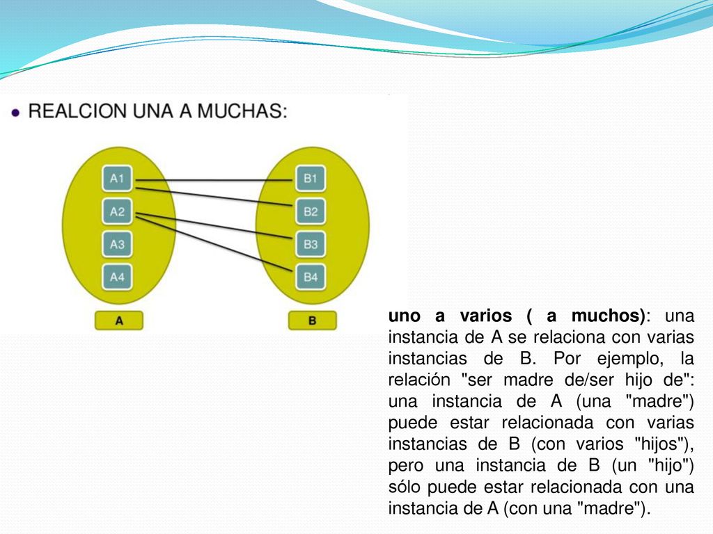 uno a varios ( a muchos): una instancia de A se relaciona con varias instancias de B.