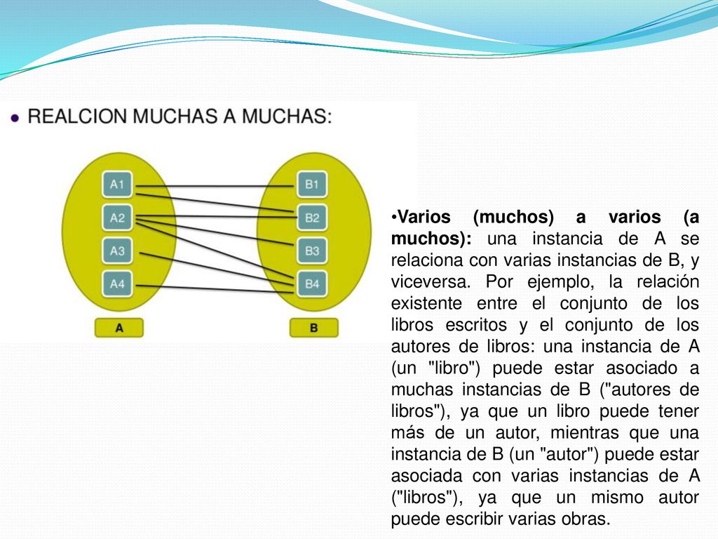 Varios (muchos) a varios (a muchos): una instancia de A se relaciona con varias instancias de B, y viceversa.