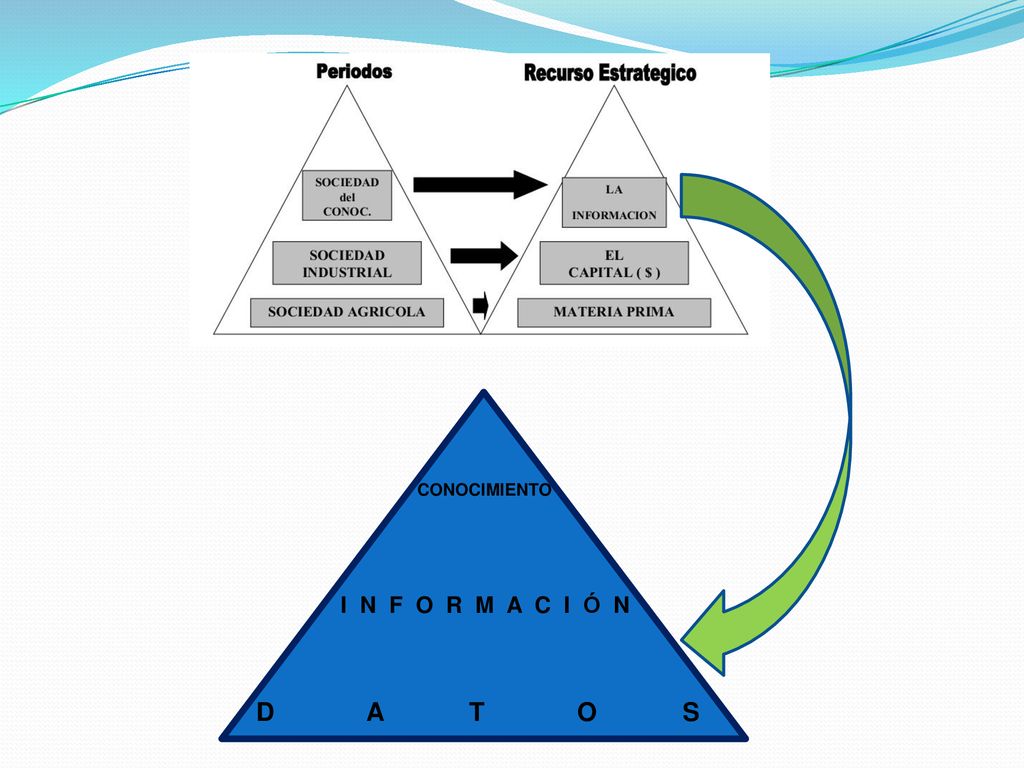 CONOCIMIENTO I N F O R M A C I Ó N.