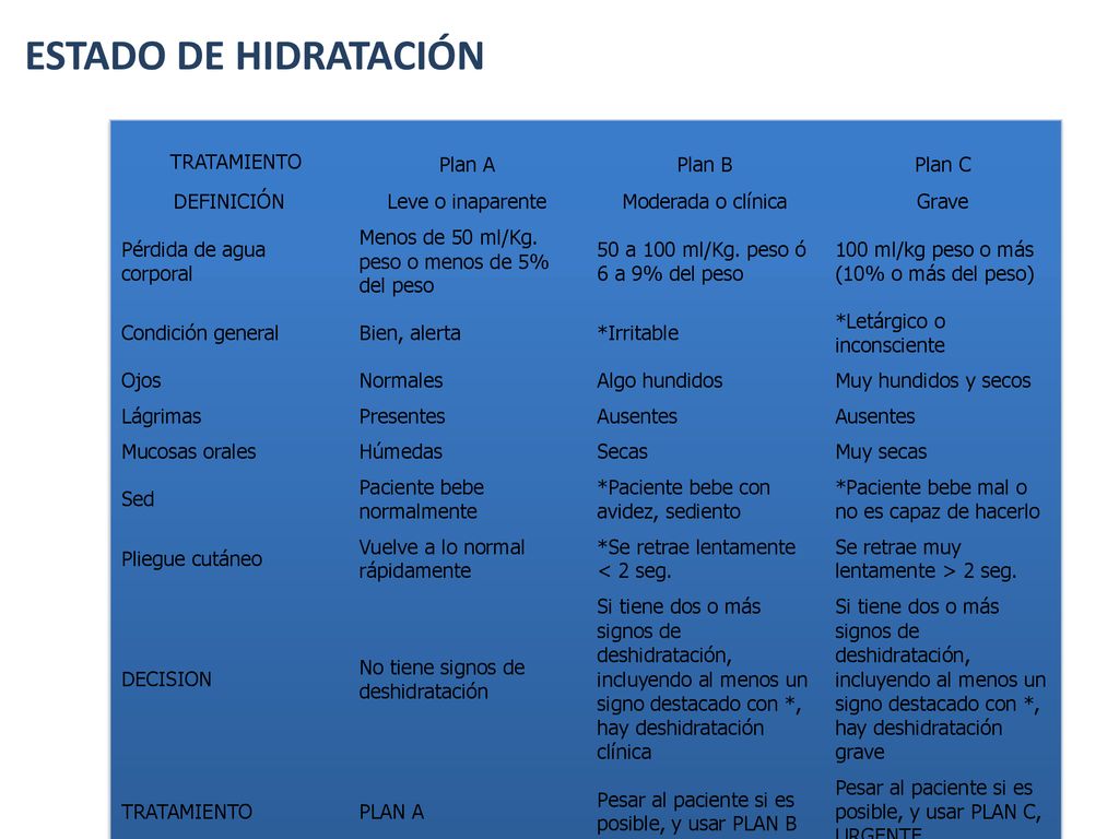 ESTADO DE HIDRATACIÓN TRATAMIENTO Plan A Plan B Plan C DEFINICIÓN