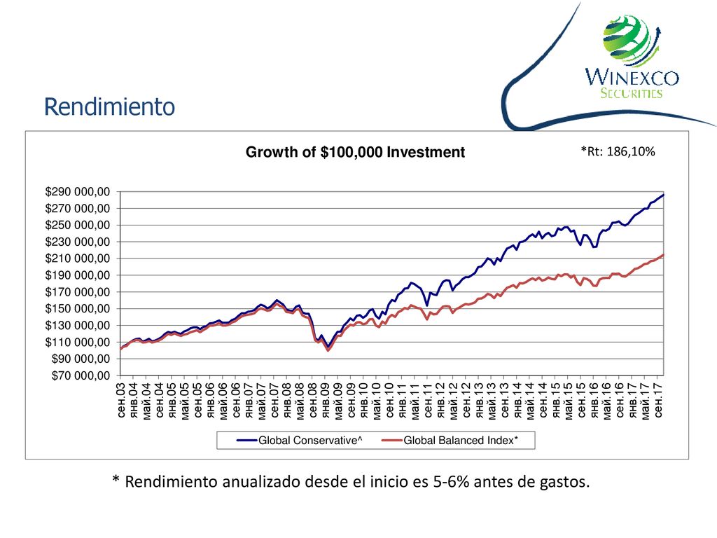 Rendimiento *Rt: 186,10% * Rendimiento anualizado desde el inicio es 5-6% antes de gastos.