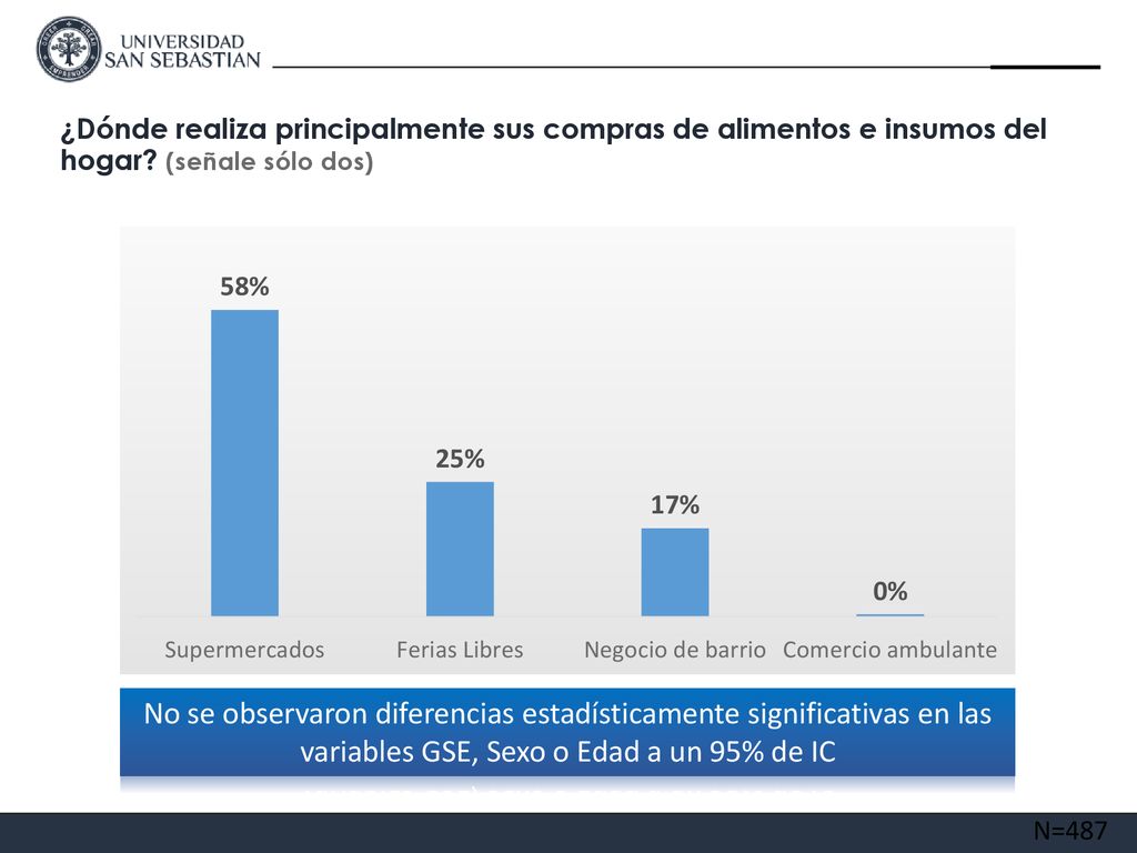 ¿Dónde realiza principalmente sus compras de alimentos e insumos del hogar (señale sólo dos)