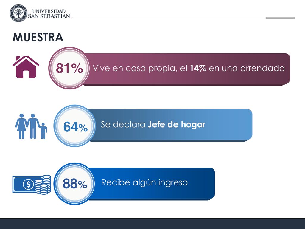81% 64% 88% MUESTRA Vive en casa propia, el 14% en una arrendada