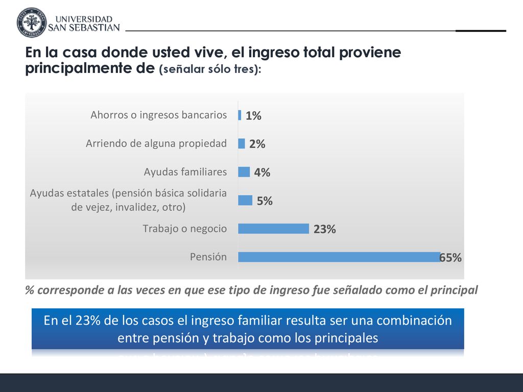 En la casa donde usted vive, el ingreso total proviene principalmente de (señalar sólo tres):