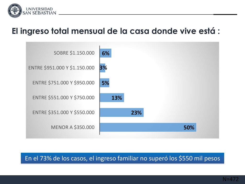 El ingreso total mensual de la casa donde vive está :