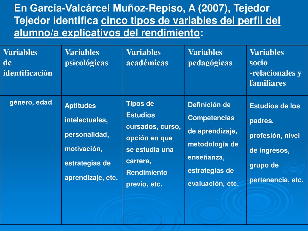 En García-Valcárcel Muñoz-Repiso, A (2007), Tejedor Tejedor identifica cinco tipos de variables del perfil del alumno/a explicativos del rendimiento: