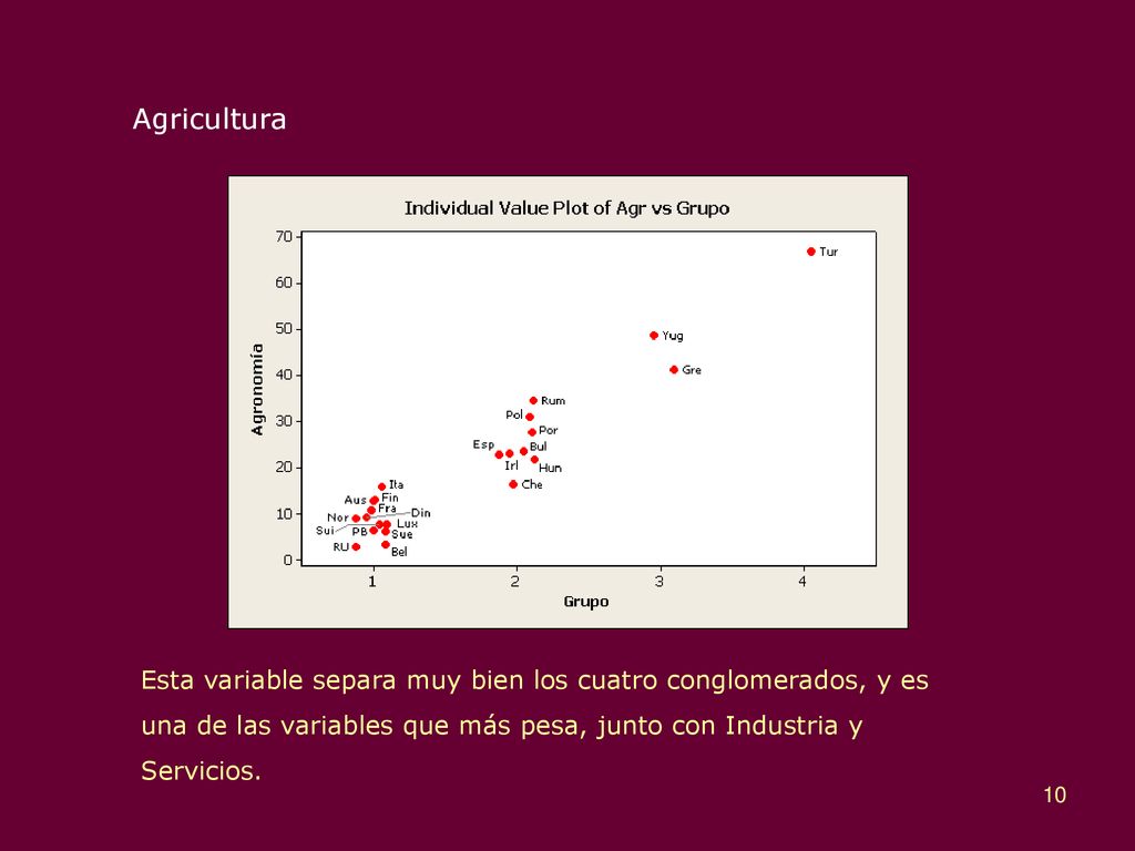 Agricultura Esta variable separa muy bien los cuatro conglomerados, y es una de las variables que más pesa, junto con Industria y Servicios.