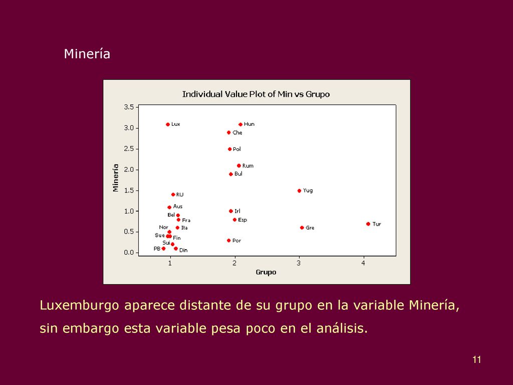 Minería Luxemburgo aparece distante de su grupo en la variable Minería, sin embargo esta variable pesa poco en el análisis.