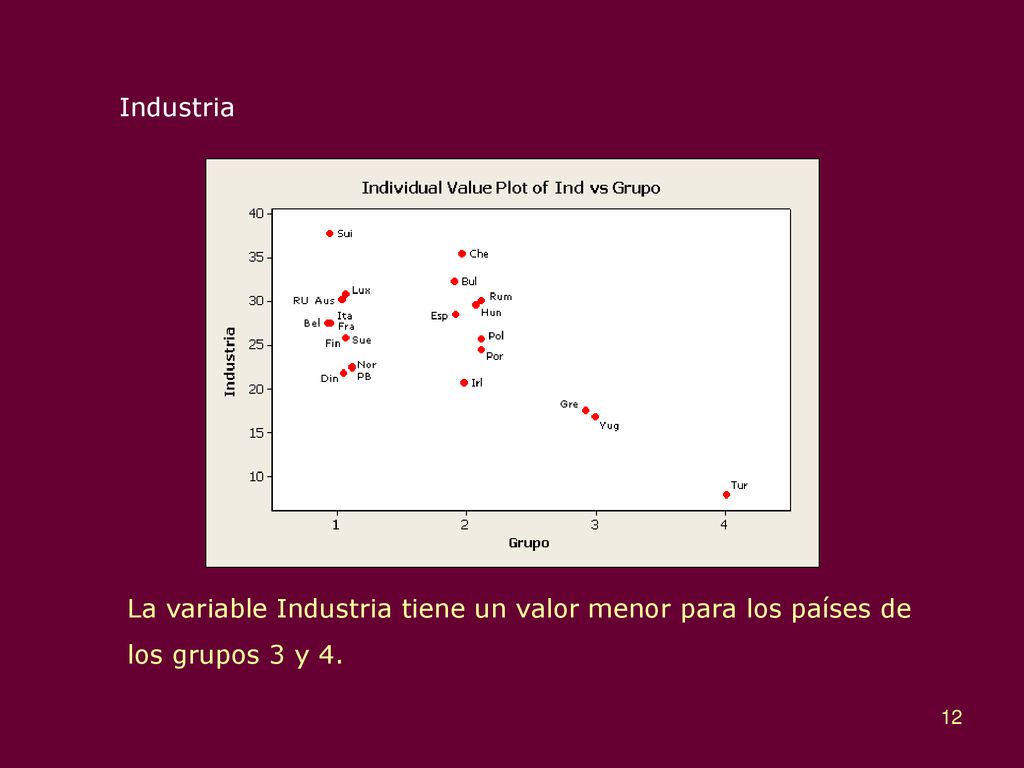 Industria La variable Industria tiene un valor menor para los países de los grupos 3 y 4.