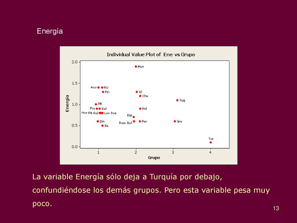 Energía La variable Energía sólo deja a Turquía por debajo, confundiéndose los demás grupos.