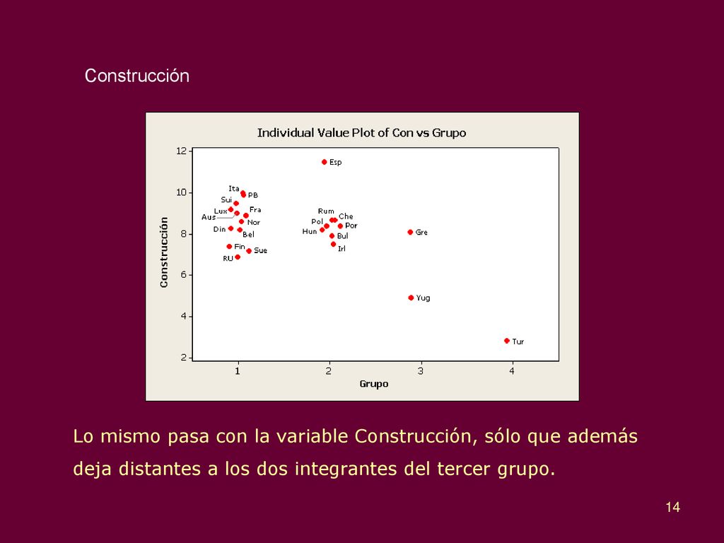 Construcción Lo mismo pasa con la variable Construcción, sólo que además deja distantes a los dos integrantes del tercer grupo.