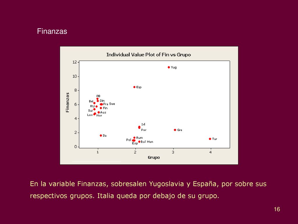 Finanzas En la variable Finanzas, sobresalen Yugoslavia y España, por sobre sus respectivos grupos.