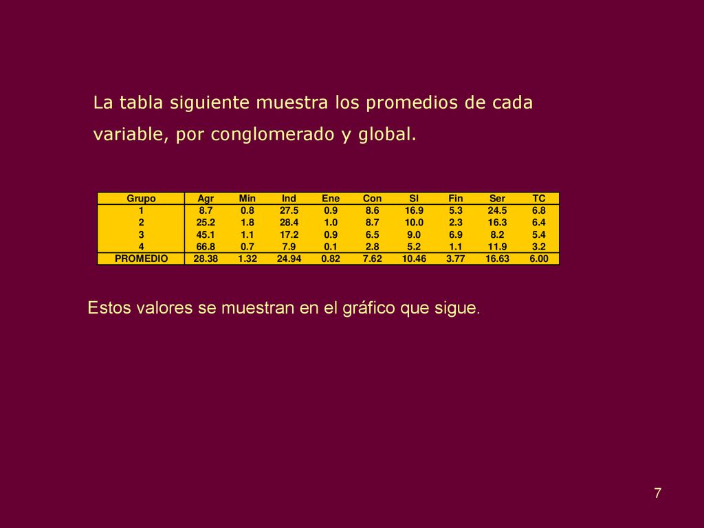 La tabla siguiente muestra los promedios de cada variable, por conglomerado y global.