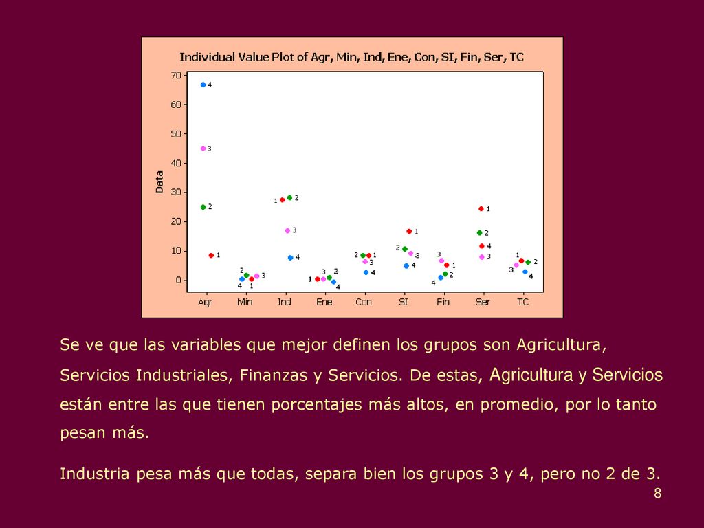 Se ve que las variables que mejor definen los grupos son Agricultura, Servicios Industriales, Finanzas y Servicios. De estas, Agricultura y Servicios están entre las que tienen porcentajes más altos, en promedio, por lo tanto pesan más.