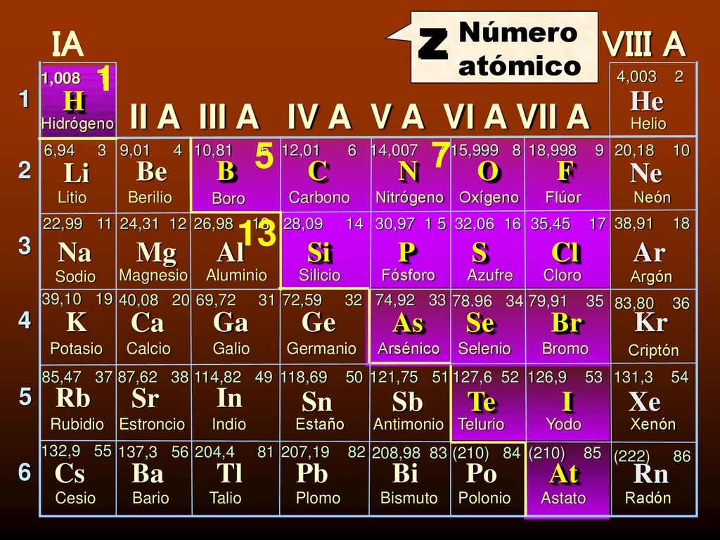 Z IA VIII A II A III A IV A V A VI A VII A Número atómico H