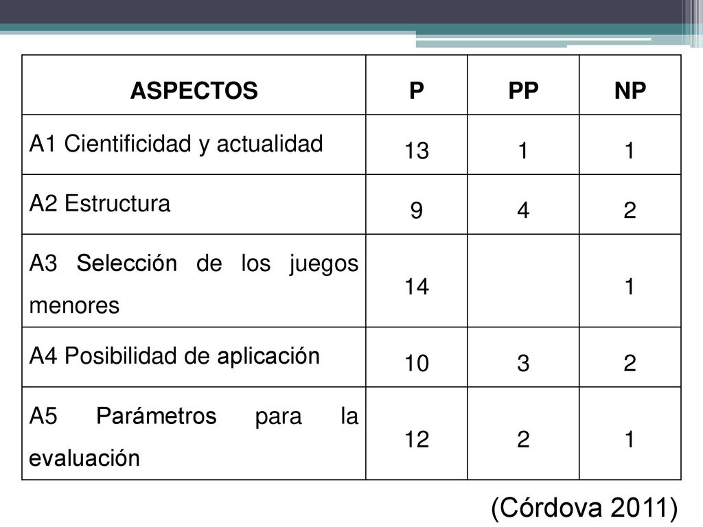 (Córdova 2011) ASPECTOS P PP NP A1 Cientificidad y actualidad 13 1