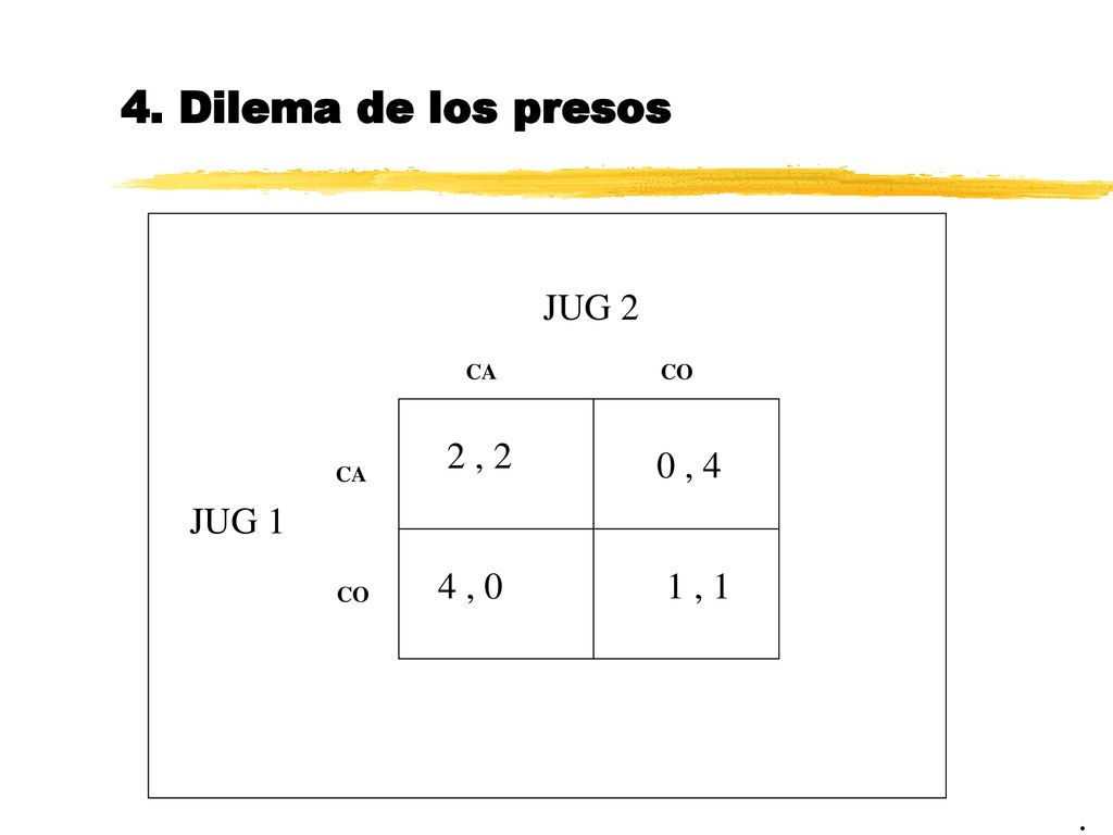 4. Dilema de los presos JUG 2 2 , 2 0 , 4 JUG 1 4 , 0 1 , 1 . CA CO CA