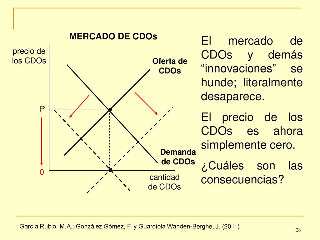 El precio de los CDOs es ahora simplemente cero.