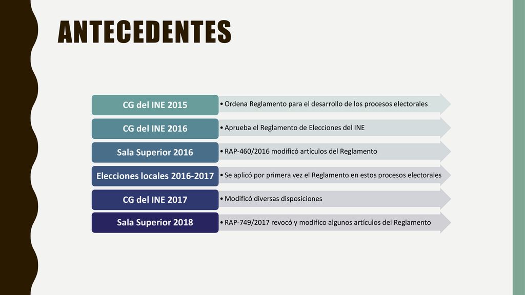 Antecedentes CG del INE 2015 CG del INE 2016 Sala Superior 2016