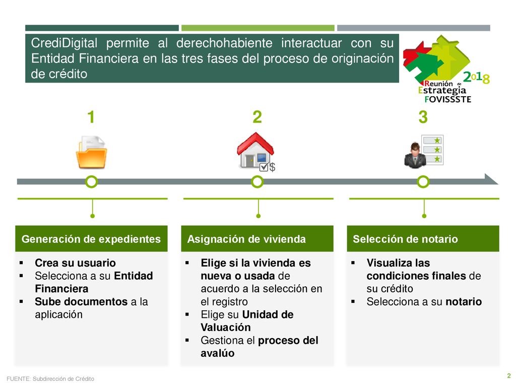CrediDigital permite al derechohabiente interactuar con su Entidad Financiera en las tres fases del proceso de originación de crédito