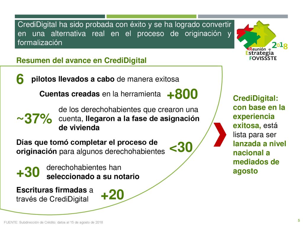 CrediDigital ha sido probada con éxito y se ha logrado convertir en una alternativa real en el proceso de originación y formalización