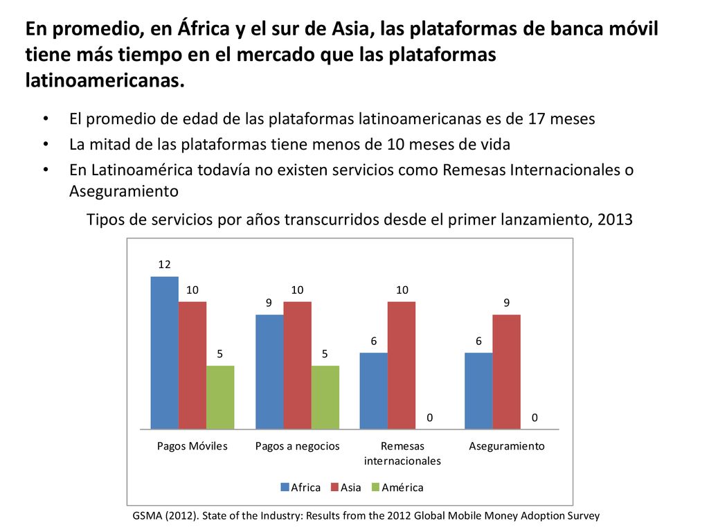 En promedio, en África y el sur de Asia, las plataformas de banca móvil tiene más tiempo en el mercado que las plataformas latinoamericanas.