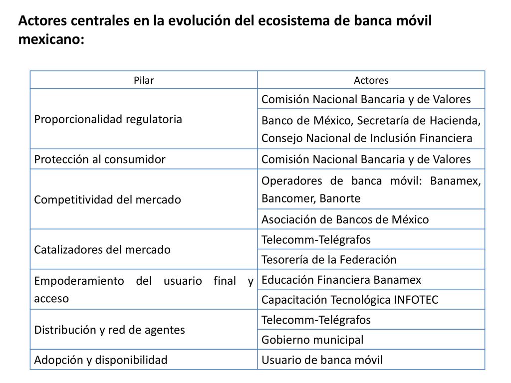 Actores centrales en la evolución del ecosistema de banca móvil mexicano: