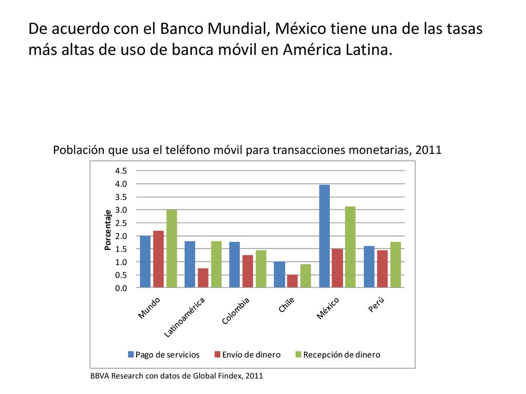 De acuerdo con el Banco Mundial, México tiene una de las tasas más altas de uso de banca móvil en América Latina.