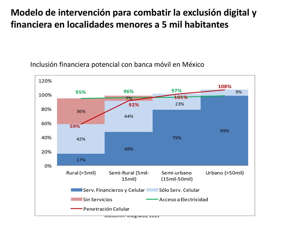 Modelo de intervención para combatir la exclusión digital y financiera en localidades menores a 5 mil habitantes
