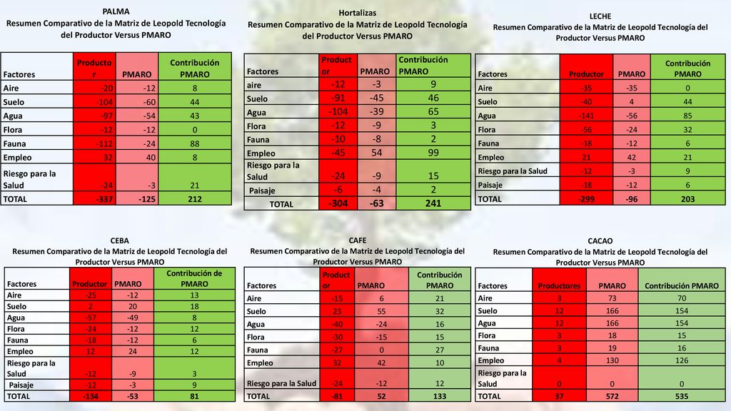 LECHE Resumen Comparativo de la Matriz de Leopold Tecnología del Productor Versus PMARO. Factores.
