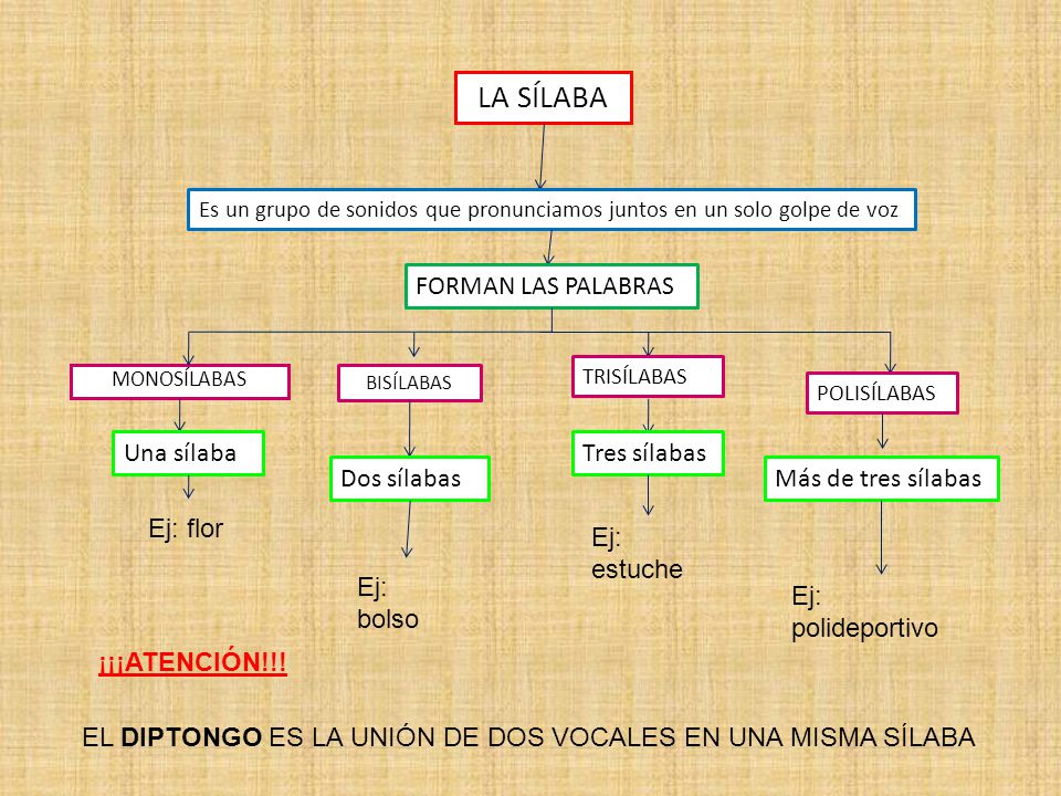 CLASES DE PALABRAS SEGÚN SUS SÍLABAS - ppt descargar