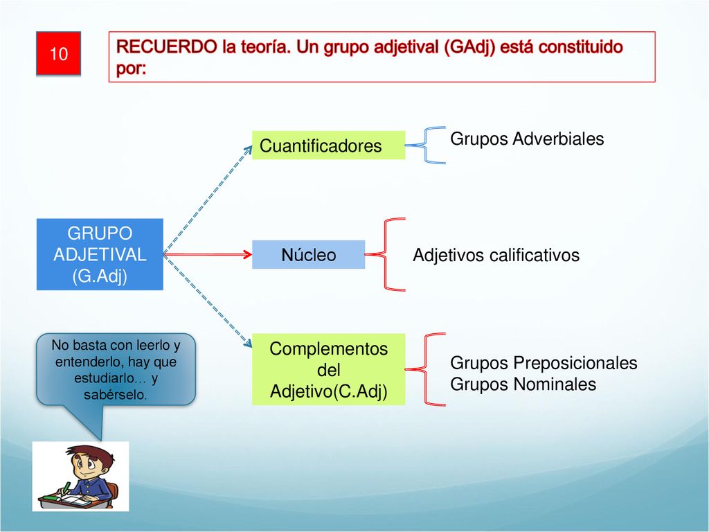 RECUERDO la teoría. Un grupo adjetival (GAdj) está constituido por: