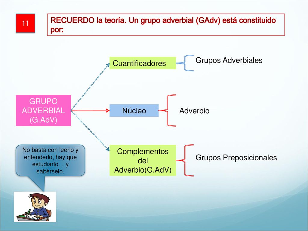 RECUERDO la teoría. Un grupo adverbial (GAdv) está constituido por: