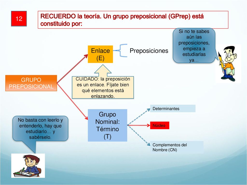 12 RECUERDO la teoría. Un grupo preposicional (GPrep) está constituido por: Si no te sabes aún las preposiciones, empieza a estudiarlas ya…