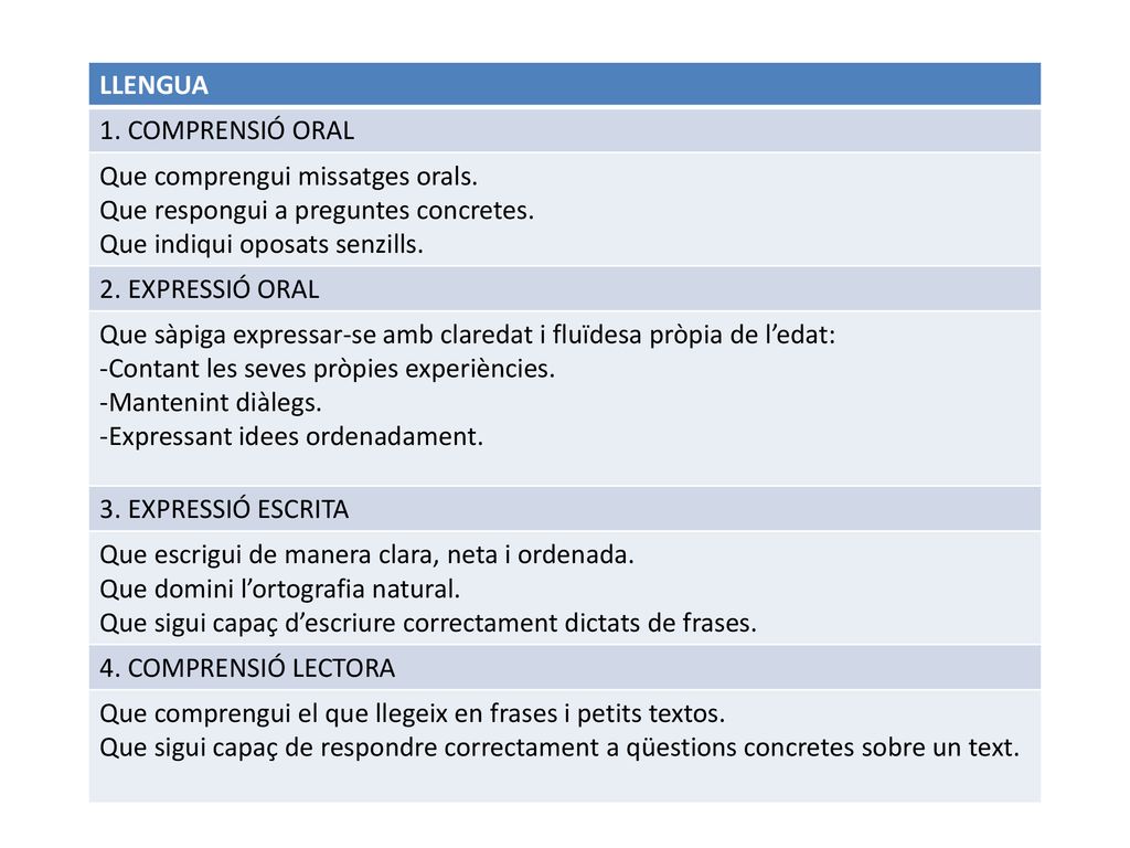 LLENGUA 1. COMPRENSIÓ ORAL. Que comprengui missatges orals. Que respongui a preguntes concretes. Que indiqui oposats senzills.