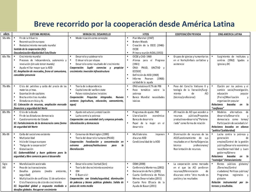 Breve recorrido por la cooperación desde América Latina