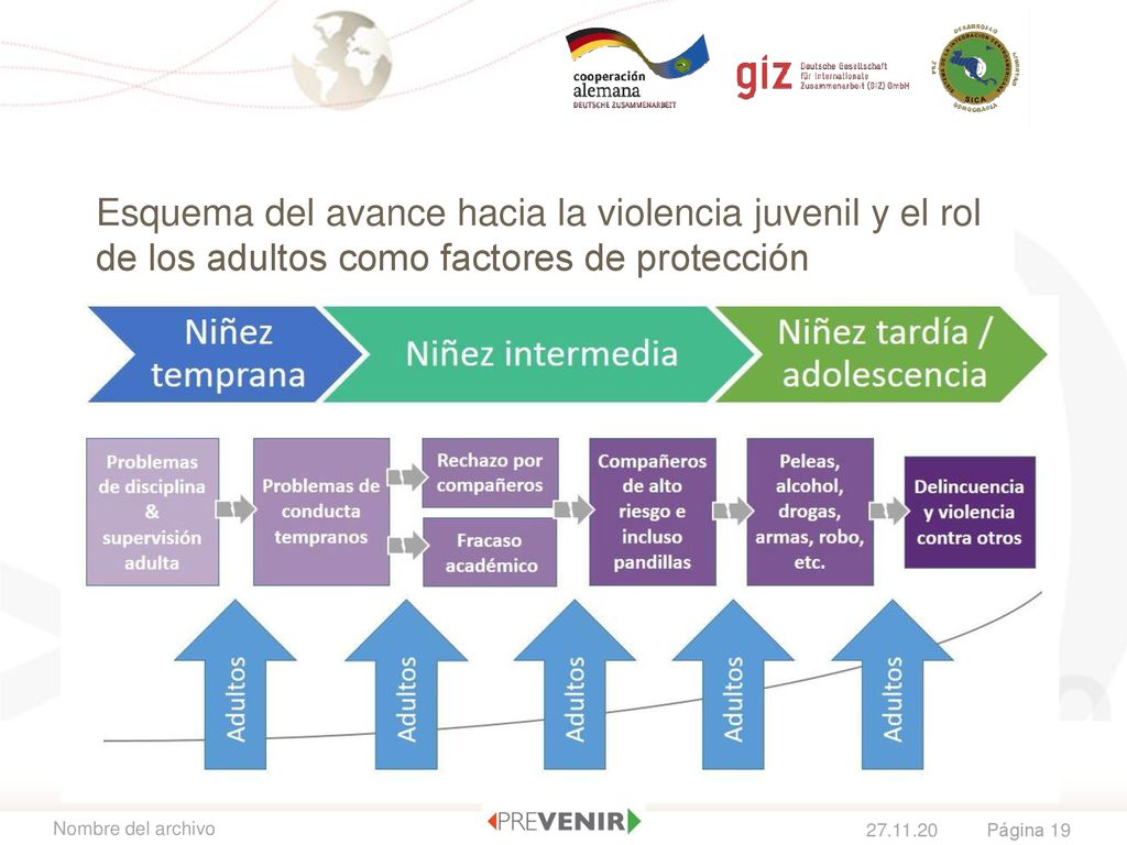 Esquema del avance hacia la violencia juvenil y el rol de los adultos como factores de protección