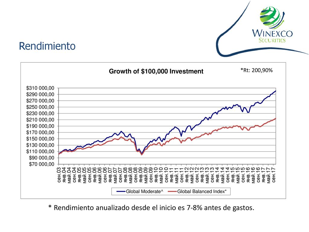 Rendimiento *Rt: 200,90% * Rendimiento anualizado desde el inicio es 7-8% antes de gastos.